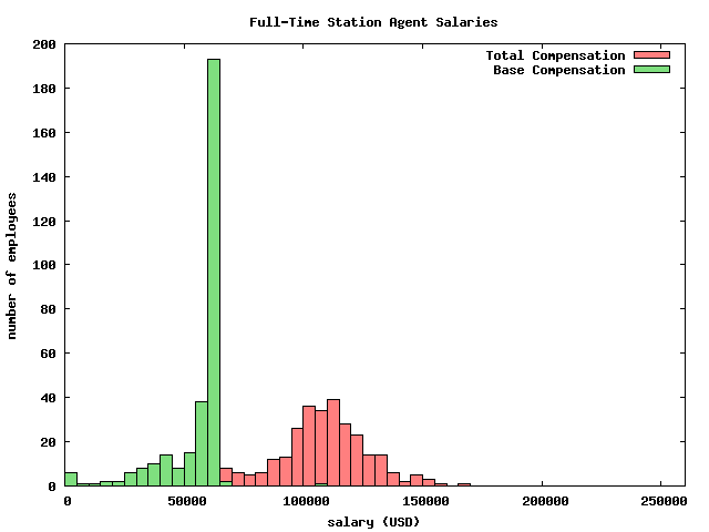 Station Agent salaries