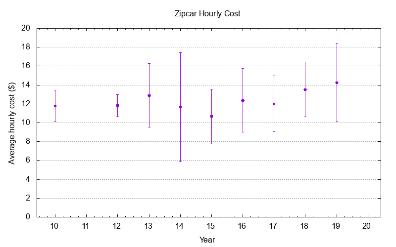 amounts by year